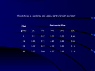(Días) 0% 5% 10% 20% 30%
7 3.2 3.37 3.66 3.38 2.94
14 3.69 3.71 4.21 3.19 3.05
28 3.16 3.22 4.10 3.23 3.15
90 3.13 3.60 4.25 3.28 3.19
Edad Resistencia (Mpa)
“Resultados de la Resistencia a la Tracción por Compresión Diametral”
 