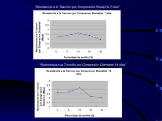 “Resistencia a la Tracción por Compresión Diametral 7 días”
“Resistencia a la Tracción por Compresión Diametral 14 días”
Resistencia a la Traccion por Compresion Diametral 7 dias
2
2.5
3
3.5
4
4.5
5
0 5 10 20 30
Porcentaje de zeolita (%)
ResistenciaalaTraccion
porCompresionDiametral
(Mpa)
Resistencia a la Traccion por Compresion Diametral 14
dias
2
2.5
3
3.5
4
4.5
5
0 5 10 20 30
Porcentaje de zeolita (%)
ResistenciaalaTraccion
porCompresion
Diametral(Mpa)
 
