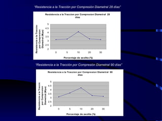 “Resistencia a la Tracción por Compresión Diametral 28 días”
“Resistencia a la Tracción por Compresión Diametral 90 días”
Resistencia a la Traccion por Compresion Diametral 28
dias
2
2.5
3
3.5
4
4.5
5
0 5 10 20 30
Porcentaje de zeolita (%)
ResistenciaalaTraccion
porCompresion
Diametral(Mpa)
Resistencia a la Traccion por Compresion Diametral 90
dias
2
2.5
3
3.5
4
4.5
5
0 5 10 20 30
Porcentaje de zeolita (%)
ResistenciaalaTraccion
porCompresion
Diametral(Mpa)
 