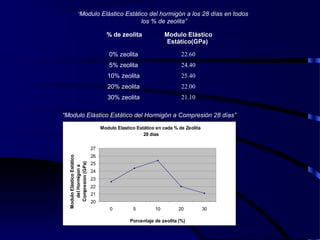 % de zeolita Modulo Elástico
Estático(GPa)
0% zeolita 22.60
5% zeolita 24.40
10% zeolita 25.40
20% zeolita 22.00
30% zeolita 21.10
“Modulo Elástico Estático del hormigón a los 28 días en todos
los % de zeolita”
“Modulo Elástico Estático del Hormigón a Compresión 28 días”
Modulo Elastico Estático en cada % de Zeolita
28 días
20
21
22
23
24
25
26
27
0 5 10 20 30
Porcentaje de zeolita (%)
ModuloElásticoEstático
delHormigona
Compresion(GPa)
 
