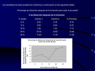 % zeolita Cilindro 1 Cilindro 2 % Promedio
0 % 8.20 8.18 8.19
5 % 9.00 8.50 8.75
10 % 7.02 7.23 7.13
20 % 10.70 10.67 10.69
30 % 11.63 11.37 11.50
% de Absorción después de la Inmersión
Los resultados de estas pruebas los mostramos a continuación en las siguientes tablas:
“Porcentaje de Absorción después de la Inmersión para cada % de zeolita”
Porcentaje de Absorción después de la Inmersión para
cada %de zeolita 28 días
6
7
8
9
10
11
12
0 5 10 20 30
Porcentaje de zeolita (%)
PorcentajedeAbsorcion
despuésdelaInmersión
(%)
 