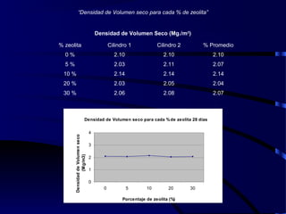 % zeolita Cilindro 1 Cilindro 2 % Promedio
0 % 2.10 2.10 2.10
5 % 2.03 2.11 2.07
10 % 2.14 2.14 2.14
20 % 2.03 2.05 2.04
30 % 2.06 2.08 2.07
Densidad de Volumen Seco (Mg./m3
)
“Densidad de Volumen seco para cada % de zeolita”
Densidad de Volumen seco para cada %de zeolita 28 días
0
1
2
3
4
0 5 10 20 30
Porcentaje de zeolita (%)
DensidaddeVolumenseco
(Mg/m3)
 