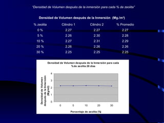 % zeolita Cilindro 1 Cilindro 2 % Promedio
0 % 2.27 2.27 2.27
5 % 2.26 2.30 2.28
10 % 2.27 2.31 2.29
20 % 2.26 2.26 2.26
30 % 2.25 2.25 2.25
Densidad de Volumen después de la Inmersión (Mg./m3
)
“Densidad de Volumen después de la inmersión para cada % de zeolita”
Densidad de Volumen después de la Inmersión para cada
%de zeolita 28 días
0
1
2
3
4
0 5 10 20 30
Porcentaje de zeolita (%)
DensidaddeVolumen
despuésdelaInmersión
(Mg/m3)
 