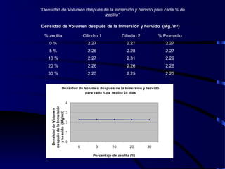 % zeolita Cilindro 1 Cilindro 2 % Promedio
0 % 2.27 2.27 2.27
5 % 2.26 2.28 2.27
10 % 2.27 2.31 2.29
20 % 2.26 2.26 2.26
30 % 2.25 2.25 2.25
Densidad de Volumen después de la Inmersión y hervido (Mg./m3
)
“Densidad de Volumen después de la inmersión y hervido para cada % de
zeolita”
Densidad de Volumen después de la Inmersión y hervido
para cada %de zeolita 28 días
0
1
2
3
4
0 5 10 20 30
Porcentaje de zeolita (%)
DensidaddeVolumen
despuésdelaInmersión
yhervido(Mg/m3)
 