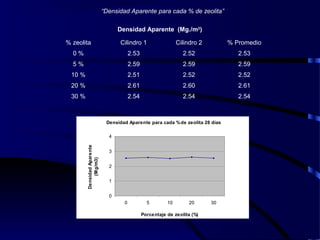 % zeolita Cilindro 1 Cilindro 2 % Promedio
0 % 2.53 2.52 2.53
5 % 2.59 2.59 2.59
10 % 2.51 2.52 2.52
20 % 2.61 2.60 2.61
30 % 2.54 2.54 2.54
Densidad Aparente (Mg./m3
)
“Densidad Aparente para cada % de zeolita”
Densidad Aparente para cada %de zeolita 28 días
0
1
2
3
4
0 5 10 20 30
Porcentaje de zeolita (%)
DensidadAparente
(Mg/m3)
 