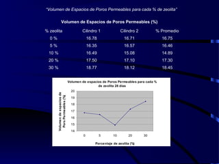 % zeolita Cilindro 1 Cilindro 2 % Promedio
0 % 16.78 16.71 16.75
5 % 16.35 16.57 16.46
10 % 16.49 15.08 14.89
20 % 17.50 17.10 17.30
30 % 18.77 18.12 18.45
Volumen de Espacios de Poros Permeables (%)
“Volumen de Espacios de Poros Permeables para cada % de zeolita”
Volumen de espacios de Poros Permeables para cada %
de zeolita 28 días
14
15
16
17
18
19
20
0 5 10 20 30
Porcentaje de zeolita (%)
Volumendeespaciosde
PorsPermeables(%)
 