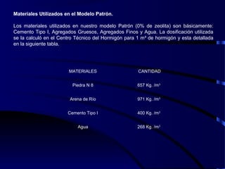MATERIALES CANTIDAD
Piedra N 8 657 Kg. /m3
Arena de Río 971 Kg. /m3
Cemento Tipo I 400 Kg. /m3
Agua 268 Kg. /m3
Materiales Utilizados en el Modelo Patrón.
Los materiales utilizados en nuestro modelo Patrón (0% de zeolita) son básicamente:
Cemento Tipo I, Agregados Gruesos, Agregados Finos y Agua. La dosificación utilizada
se la calculó en el Centro Técnico del Hormigón para 1 m³ de hormigón y esta detallada
en la siguiente tabla.
 