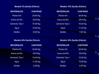 MATERIALES CANTIDAD
Piedra # 8 26.94 Kg.
Arena de Río 39.81Kg.
Cemento Tipo I 16.40 Kg.
Agua 10.90 Kg.
Zeolita 0.82 Kg.
Modelo 5% Zeolita (Patrón)
MATERIALES CANTIDAD
Piedra # 8 26.94 Kg.
Arena de Río 39.81Kg.
Cemento Tipo I 16.40 Kg.
Agua 11.00 Kg.
Zeolita 1.64 Kg.
Modelo 10% Zeolita (Patrón)
MATERIALES CANTIDAD
Piedra # 8 26.94 Kg.
Arena de Río 39.81Kg.
Cemento Tipo I 16.40 Kg.
Agua 11.00 Kg.
Zeolita 3.28 Kg.
Modelo 20% Zeolita (Patrón)
MATERIALES CANTIDAD
Piedra # 8 26.94 Kg.
Arena de Río 39.81Kg.
Cemento Tipo I 16.40 Kg.
Agua 13.00 Kg.
Zeolita 4.92 Kg.
Modelo 30% Zeolita (Patrón)
 