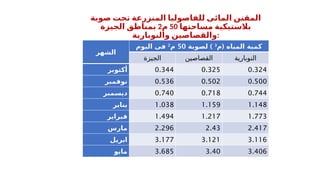 ‫صوبة‬ ‫تحت‬ ‫المنزرعة‬ ‫للفاصوليا‬ ‫المائى‬ ‫المقنن‬
‫مساحتها‬ ‫بالستيكية‬
50
‫م‬
2
‫الجيزة‬ ‫بمناطق‬
‫والنوبارية‬ ‫والقصاصين‬:
‫الشهر‬
(
‫م‬ ‫المياه‬ ‫كمية‬
3
)
‫لصوبة‬
50
‫م‬
2
‫اليوم‬ ‫فى‬
‫الجيزة‬ ‫القصاصين‬ ‫النوبارية‬
‫أكتوبر‬ 0.344 0.325 0.324
‫نوفمبر‬ 0.536 0.502 0.500
‫ديسمبر‬ 0.740 0.718 0.744
‫يناير‬ 1.038 1.159 1.148
‫فبراير‬ 1.494 1.217 1.773
‫مارس‬ 2.296 2.43 2.417
‫ابريل‬ 3.177 3.121 3.116
‫مايو‬ 3.685 3.40 3.406
 