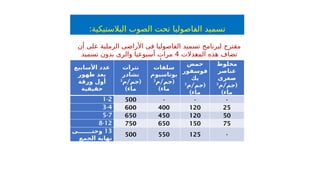 ‫أن‬ ‫على‬ ‫الرملية‬ ‫األراضى‬ ‫فى‬ ‫الفاصوليا‬ ‫تسميد‬ ‫لبرنامج‬ ‫مقترح‬
‫'دالت‬
‫ع‬‫الم‬ ‫هذه‬ ‫تضاف‬
4
‫تسميد‬ ‫بدون‬ ‫والرى‬ ‫أسبوعيا‬ ‫مرات‬
.‫أسبوعيا‬ ‫مرتين‬
:‫البالستيكية‬ ‫الصوب‬ ‫تحت‬ ‫الفاصوليا‬ ‫تسميد‬
‫األسابيع‬ ‫عدد‬
‫ظهور‬ ‫بعد‬
‫ورقة‬ ‫أول‬
‫حقيقية‬
‫نترات‬
‫نشادر‬
/ (
‫م‬ ‫جم‬
3
)‫ماء‬
‫سلفات‬
‫بوتاسيوم‬
/ (
‫م‬ ‫جم‬
3
)‫ماء‬
‫حمض‬
‫فوسفور‬
‫يك‬
/ (
‫م‬ ‫جم‬
3
)‫ماء‬
‫مخلوط‬
‫عناصر‬
‫صغرى‬
/ (
‫م‬ ‫جم‬
3
)‫ماء‬
1-2 500 - - -
3-4 600 400 120 25
5-7 650 450 120 50
8-12 750 650 150 75
13
‫ى‬ ‫وحت‬
‫الجمع‬ ‫نهاية‬
500 550 125 -
 