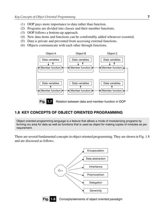 (1) OOP pays more importance to data rather than function.
(2) Programs are divided into classes and their member functions.
(3) OOP follows a bottom-up approach.
(4) New data items and functions can be comfortably added whenever essential.
(5) Data is private and prevented from accessing external functions.
(6) Objects communicate with each other through functions.
Data variables
Object A Object B Object C
Member function Member function Member function
Member function Member function Member function
Data variables Data variables
Data variables Data variables Data variables
fig. 1.7 Relation between data and member function in OOP
1.8 Key concePts of object orienteD Programming
Object oriented programming language is a feature that allows a mode of modularizing programs by
forming ory area for data as well as functions that is used as object for making copies of modules as per
requirement.
There are several fundamental concepts in object oriented programming. They are shown in Fig. 1.8
and are discussed as follows.
fig. 1.8 Concepts/elements of object oriented paradigm
C++
Encapsulation
Data abstraction
Inheritance
Polymorphism
Delegation
Genericity
Key Concepts of Object Oriented Programming 7
 