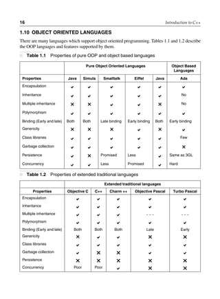 16 Introduction to C++
1.10 object orienteD languages
There are many languages which support object oriented programming. Tables 1.1 and 1.2 describe
the OOP languages and features supported by them.
table 1.1 Properties of pure OOP and object based languages
Pure object oriented languages object based
languages
Properties java simula smalltalk eiffel java ada
Encapsulation      
Inheritance      No
Multiple inheritance      No
Polymorphism      
Binding (Early and late) Both Both Late binding Early binding Both Early binding
Genericity      
Class libraries      Few
Garbage collection      
Persistence   Promised Less  Same as 3GL
Concurrency   Less Promised  Hard
table 1.2 Properties of extended traditional languages
extended traditional languages
Properties objective c c++ charm ++ objective Pascal turbo Pascal
Encapsulation     
Inheritance     
Multiple inheritance    - - - - - -
Polymorphism     
Binding (Early and late) Both Both Both Late Early
Genericity     
Class libraries     
Garbage collection     
Persistence     
Concurrency Poor Poor   
 