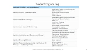 Product Engineering
Product Engineering by Bhawani Nandan Prasad ( MBA & B.E. IT) 4
 