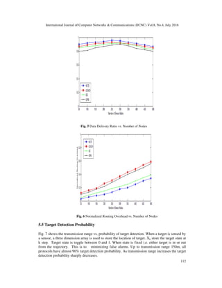 International Journal of Computer Networks & Communications (IJCNC) Vol.8, No.4, July 2016
112
Fig. 5 Data Delivery Ratio vs. Number of Nodes
Fig. 6 Normalized Routing Overhead vs. Number of Nodes
5.5 Target Detection Probability
Fig. 7 shows the transmission range vs. probability of target detection. When a target is sensed by
a sensor, a three dimension array is used to store the location of target. Xk store the target state at
k step. Target state is toggle between 0 and 1. When state is fixed i.e. either target is in or out
from the trajectory. This is to minimizing false alarms. Up to transmission range 150m, all
protocols have almost 90% target detection probability. As transmission range increases the target
detection probability sharply decreases.
 