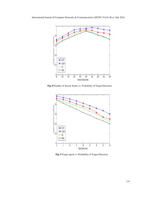 International Journal of Computer Networks & Communications (IJCNC) Vol.8, No.4, July 2016
114
Fig. 8 Number of Sensor Nodes vs. Probability of Target Detection
Fig. 9 Target speed vs. Probability of Target Detection
 