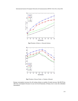 International Journal of Computer Networks & Communications (IJCNC) Vol.8, No.4, July 2016
110
Fig. 2 Number of Nodes vs. Network Lifetime
Fig. 3 Number of Sensor Nodes vs. Number of Rounds
Energy consumption increases for all routing scheme as number of nodes increase. But HLTS has
20% less consumption because its uses two level hierarchy of binary tree to store the redundant
information.
 