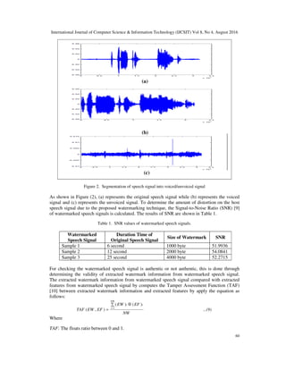 International Journal of Computer Science & Information Technology (IJCSIT) Vol 8, No 4, August 2016
60
Figure 2. Segmentation of speech signal into voiced/unvoiced signal
As shown in Figure (2), (a) represents the original speech signal while (b) represents the voiced
signal and (c) represents the unvoiced signal. To determine the amount of distortion on the host
speech signal due to the proposed watermarking technique, the Signal-to-Noise Ratio (SNR) [9]
of watermarked speech signals is calculated. The results of SNR are shown in Table 1.
Table 1. SNR values of watermarked speech signals.
Watermarked
Speech Signal
Duration Time of
Original Speech Signal
Size of Watermark SNR
Sample 1 6 second 1000 byte 51.9936
Sample 2 12 second 2000 byte 54.0841
Sample 3 25 second 4000 byte 52.2715
For checking the watermarked speech signal is authentic or not authentic, this is done through
determining the validity of extracted watermark information from watermarked speech signal.
The extracted watermark information from watermarked speech signal compared with extracted
features from watermarked speech signal by computes the Tamper Assessment Function (TAF)
[10] between extracted watermark information and extracted features by apply the equation as
follows:
...(9)
NW
EFEW
EFEWTAF
NW
i
ii∑ ⊕
= =1
)()(
),(
Where
TAF: The floats ratio between 0 and 1.
(a)
(b)
(c)
 