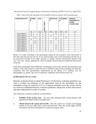 International Journal of Computer Science & Information Technology (IJCSIT) Vol 8, No 4, August 2016
69
Table 3. Data of the older age group in the learnability testing according to the first questionnaire.
PARTICIPANTS GENDE
R
AGE
EDUCATION
WHATSAP
P
FACEBOO
K
INITIAL
EXPERIENCE
WITH
COMPUTER
M F Years SEC YES NO YES NO 1-10
OLD CHILD 1 X 16 X X X 5
OLD CHILD 2 X 17 X X X 9
OLD CHILD 3 X 16 X X X 3
OLD CHILD 4 X 19 X X X 1
OLD CHILD 5 X 18 X X X 3
OLD CHILD 6 X 19 X X X 3
OLD CHILD 7 X 16 X X X 5
OLD CHILD 8 X 16 X X X 3
OLD CHILD 9 X 16 X X X 1
OLD CHILD 10 X 17 X X X 3
Morae 3.3.3 video recordings of the participants taking the test revealed a clear observation of
how they truly felt and saw the test. It was observed that some of the participant took the test as
an exam and so felt like it was either ‘passing’ or ‘failing’ and thus answered the question with
‘yes’ and ‘easy’ mostly, although the video recordings showed otherwise (unbiased observation)
of the test.
Some of the participants found difficulty in performing certain tasks and thus the researcher used
markers in the video analysis to mark the area of difficulty and used the recordings for heuristics
evaluation. The first questionnaire administered by the Morae 3.3.3 software was for
demographic e.g. gender, age, level of education, experience with software and so on.
4.1 HEURISTICS EVALUATION
Heuristic evaluation based on Jakob Neilensen’s [13] heuristics evaluation guidelines was
used to evaluate the interfaces of the applications used by the participants for the
learnability testing. As stated by [13] 2 to 3 analysts normally assess the system with by
use of the ten established heuristic evaluation guidelines, taking note of their observations
and often ranking them in order of severity.
The 10 heuristic evaluation guidelines are listed below:
i. Visibility of the systems state - Are users kept informed about system progress with
appropriate feedback within reasonable time?
ii. Match between the system and real life - Does the system use concepts and language
familiar to the user rather than system-oriented terms? Does the system apply real-life
conventions and show information in a natural and logical order?
 