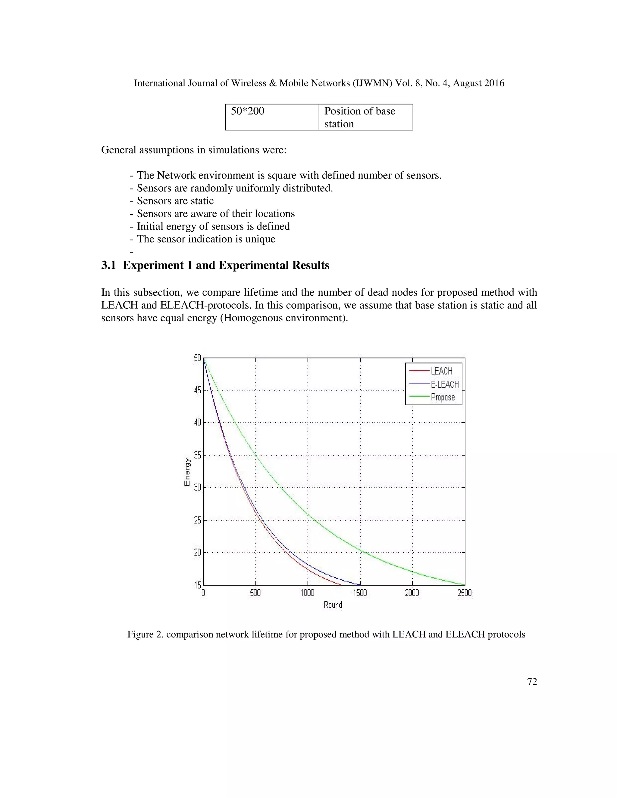 International Journal of Wireless & Mobile Networks (IJWMN) Vol. 8, No. 4, August 2016
72
50*200 Position of base
station
General assumptions in simulations were:
- The Network environment is square with defined number of sensors.
- Sensors are randomly uniformly distributed.
- Sensors are static
- Sensors are aware of their locations
- Initial energy of sensors is defined
- The sensor indication is unique
-
3.1 Experiment 1 and Experimental Results
In this subsection, we compare lifetime and the number of dead nodes for proposed method with
LEACH and ELEACH-protocols. In this comparison, we assume that base station is static and all
sensors have equal energy (Homogenous environment).
Figure 2. comparison network lifetime for proposed method with LEACH and ELEACH protocols
 