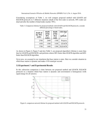 International Journal of Wireless & Mobile Networks (IJWMN) Vol. 8, No. 4, August 2016
75
Considering assumptions of Table 1, we will compare proposed method with LEACH and
ELEACH protocols in 3 different situations (death of the first node in network, 50% nodes are
dead and after the number of dead nodes reaches 70%).
Table 3. Comparison lifetime for proposed methods with LEACH and ELEACH protocols, consider
different percentage of dead nodes.
death of
the 70%
nodes
death
of the
50%
nodes
death
of the
first
node
Life time
methods
2700 2400 1700 Propose
1450 1300 1100 LEACH
1700 1400 1300 ELEACH
As shown in Figure 4, Figure 5 and also Table 3, our proposed algorithm's lifetime is more than
that for LEACH and ELEACH; and performs almost 86% better than LEACH algorithm and 60%
better than ELEACH algorithm.
Up to now, we assumed in our simulation that base station is static. Here we consider situation in
which base station is dynamic and makes 1/10 round per second.
3.3.Experiment 3 and Experimental Results
In this subsection comparison is done between our proposed method and LEACH, ELEACH
protocols in a situation which base station is dynamic and environment is homogenous (with
equal energy for all sensors).
Figure 6. comparison network lifetime for proposed method with LEACH and ELEACH protocols
 
