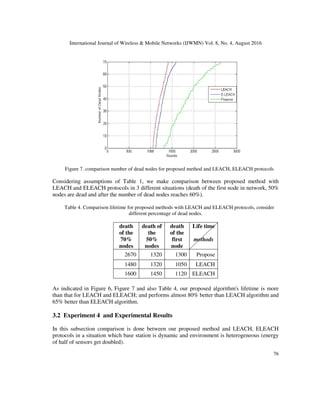 International Journal of Wireless & Mobile Networks (IJWMN) Vol. 8, No. 4, August 2016
76
Figure 7. comparison number of dead nodes for proposed method and LEACH, ELEACH protocols
Considering assumptions of Table 1, we make comparison between proposed method with
LEACH and ELEACH protocols in 3 different situations (death of the first node in network, 50%
nodes are dead and after the number of dead nodes reaches 60%).
Table 4. Comparison lifetime for proposed methods with LEACH and ELEACH protocols, consider
different percentage of dead nodes.
death
of the
70%
nodes
death of
the
50%
nodes
death
of the
first
node
Life time
methods
2670 1320 1300 Propose
1480 1320 1050 LEACH
1600 1450 1120 ELEACH
As indicated in Figure 6, Figure 7 and also Table 4, our proposed algorithm's lifetime is more
than that for LEACH and ELEACH; and performs almost 80% better than LEACH algorithm and
65% better than ELEACH algorithm.
3.2 Experiment 4 and Experimental Results
In this subsection comparison is done between our proposed method and LEACH, ELEACH
protocols in a situation which base station is dynamic and environment is heterogeneous (energy
of half of sensors get doubled).
 