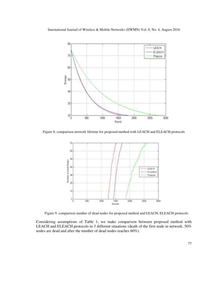 International Journal of Wireless & Mobile Networks (IJWMN) Vol. 8, No. 4, August 2016
77
Figure 8. comparison network lifetime for proposed method with LEACH and ELEACH protocols
Figure 9. comparison number of dead nodes for proposed method and LEACH, ELEACH protocols
Considering assumptions of Table 1, we make comparison between proposed method with
LEACH and ELEACH protocols in 3 different situations (death of the first node in network, 50%
nodes are dead and after the number of dead nodes reaches 60%).
 