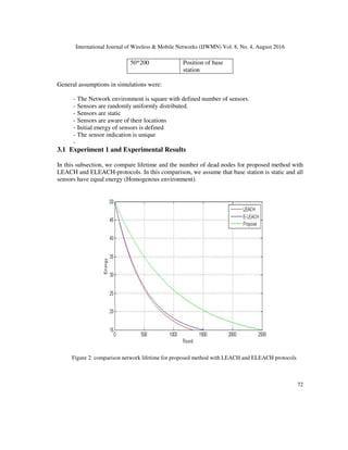 International Journal of Wireless & Mobile Networks (IJWMN) Vol. 8, No. 4, August 2016
72
50*200 Position of base
station
General assumptions in simulations were:
- The Network environment is square with defined number of sensors.
- Sensors are randomly uniformly distributed.
- Sensors are static
- Sensors are aware of their locations
- Initial energy of sensors is defined
- The sensor indication is unique
-
3.1 Experiment 1 and Experimental Results
In this subsection, we compare lifetime and the number of dead nodes for proposed method with
LEACH and ELEACH-protocols. In this comparison, we assume that base station is static and all
sensors have equal energy (Homogenous environment).
Figure 2. comparison network lifetime for proposed method with LEACH and ELEACH protocols
 