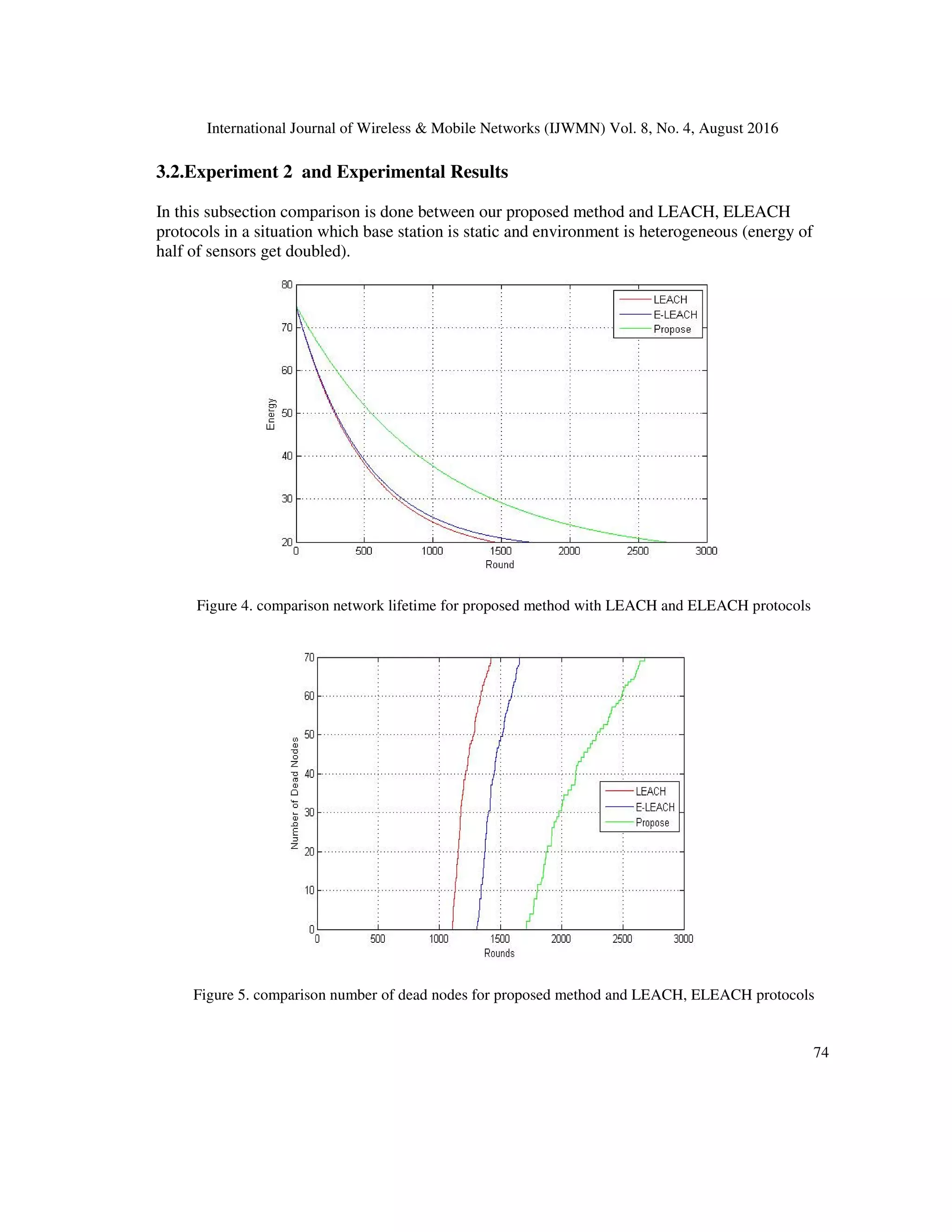 International Journal of Wireless & Mobile Networks (IJWMN) Vol. 8, No. 4, August 2016
74
3.2.Experiment 2 and Experimental Results
In this subsection comparison is done between our proposed method and LEACH, ELEACH
protocols in a situation which base station is static and environment is heterogeneous (energy of
half of sensors get doubled).
Figure 4. comparison network lifetime for proposed method with LEACH and ELEACH protocols
Figure 5. comparison number of dead nodes for proposed method and LEACH, ELEACH protocols
 