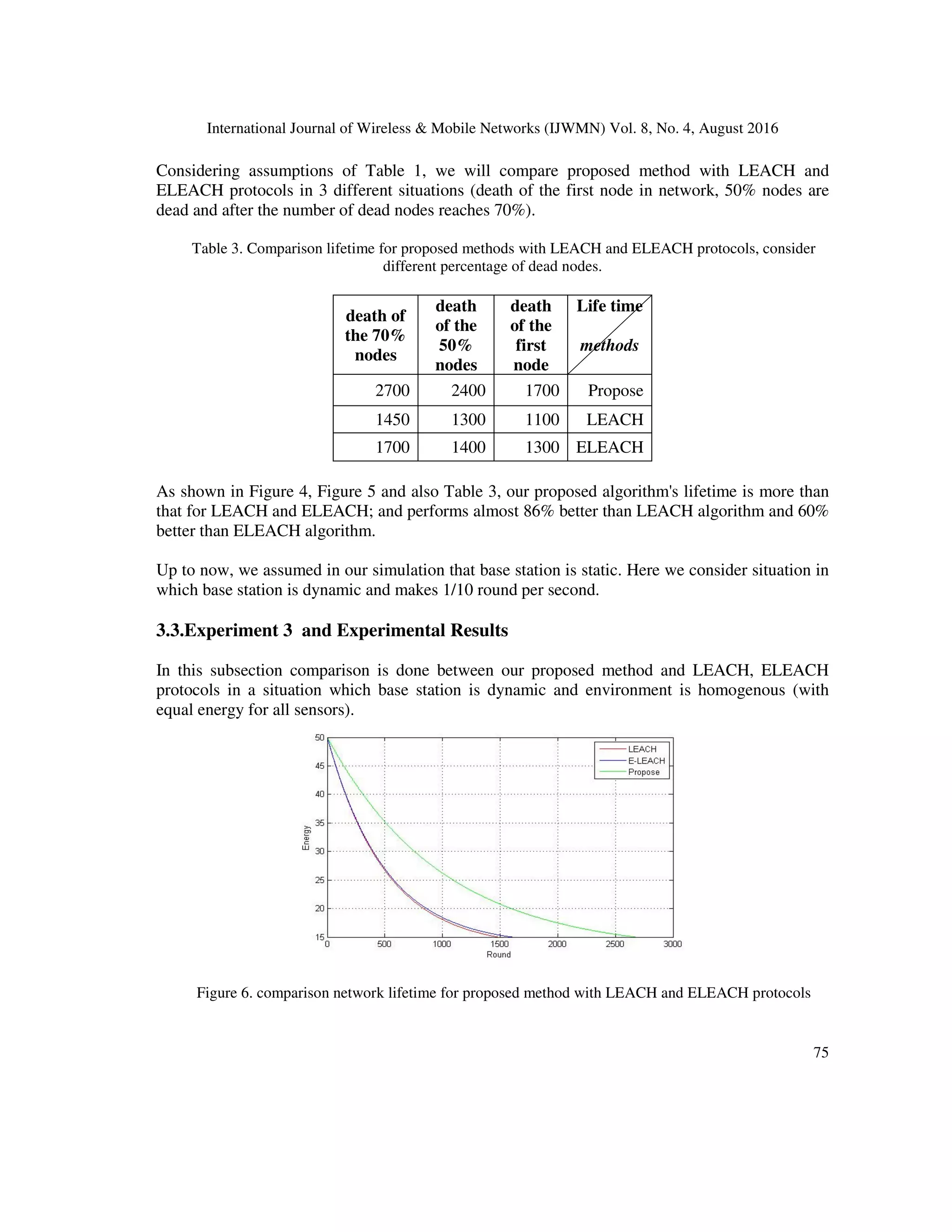 International Journal of Wireless & Mobile Networks (IJWMN) Vol. 8, No. 4, August 2016
75
Considering assumptions of Table 1, we will compare proposed method with LEACH and
ELEACH protocols in 3 different situations (death of the first node in network, 50% nodes are
dead and after the number of dead nodes reaches 70%).
Table 3. Comparison lifetime for proposed methods with LEACH and ELEACH protocols, consider
different percentage of dead nodes.
death of
the 70%
nodes
death
of the
50%
nodes
death
of the
first
node
Life time
methods
2700 2400 1700 Propose
1450 1300 1100 LEACH
1700 1400 1300 ELEACH
As shown in Figure 4, Figure 5 and also Table 3, our proposed algorithm's lifetime is more than
that for LEACH and ELEACH; and performs almost 86% better than LEACH algorithm and 60%
better than ELEACH algorithm.
Up to now, we assumed in our simulation that base station is static. Here we consider situation in
which base station is dynamic and makes 1/10 round per second.
3.3.Experiment 3 and Experimental Results
In this subsection comparison is done between our proposed method and LEACH, ELEACH
protocols in a situation which base station is dynamic and environment is homogenous (with
equal energy for all sensors).
Figure 6. comparison network lifetime for proposed method with LEACH and ELEACH protocols
 