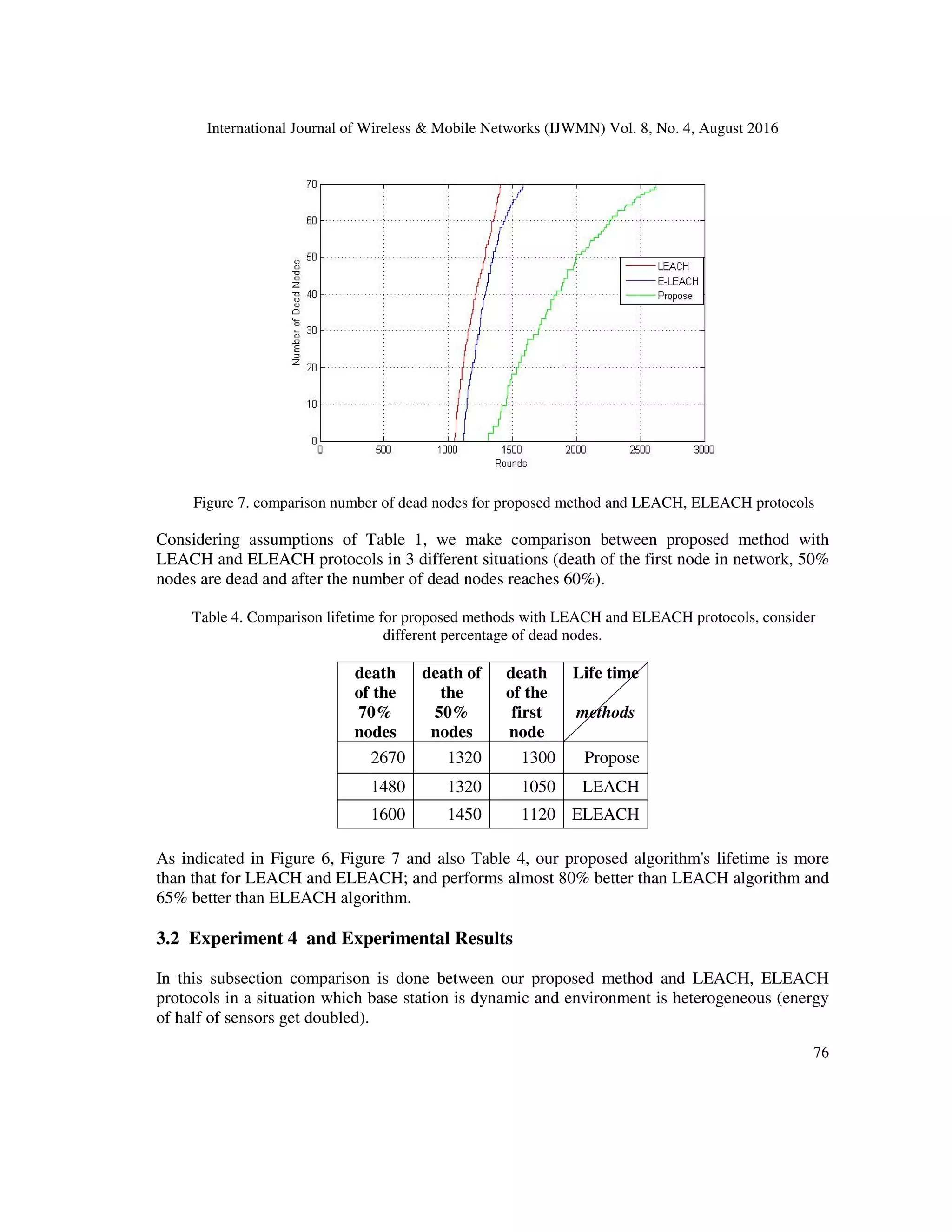 International Journal of Wireless & Mobile Networks (IJWMN) Vol. 8, No. 4, August 2016
76
Figure 7. comparison number of dead nodes for proposed method and LEACH, ELEACH protocols
Considering assumptions of Table 1, we make comparison between proposed method with
LEACH and ELEACH protocols in 3 different situations (death of the first node in network, 50%
nodes are dead and after the number of dead nodes reaches 60%).
Table 4. Comparison lifetime for proposed methods with LEACH and ELEACH protocols, consider
different percentage of dead nodes.
death
of the
70%
nodes
death of
the
50%
nodes
death
of the
first
node
Life time
methods
2670 1320 1300 Propose
1480 1320 1050 LEACH
1600 1450 1120 ELEACH
As indicated in Figure 6, Figure 7 and also Table 4, our proposed algorithm's lifetime is more
than that for LEACH and ELEACH; and performs almost 80% better than LEACH algorithm and
65% better than ELEACH algorithm.
3.2 Experiment 4 and Experimental Results
In this subsection comparison is done between our proposed method and LEACH, ELEACH
protocols in a situation which base station is dynamic and environment is heterogeneous (energy
of half of sensors get doubled).
 