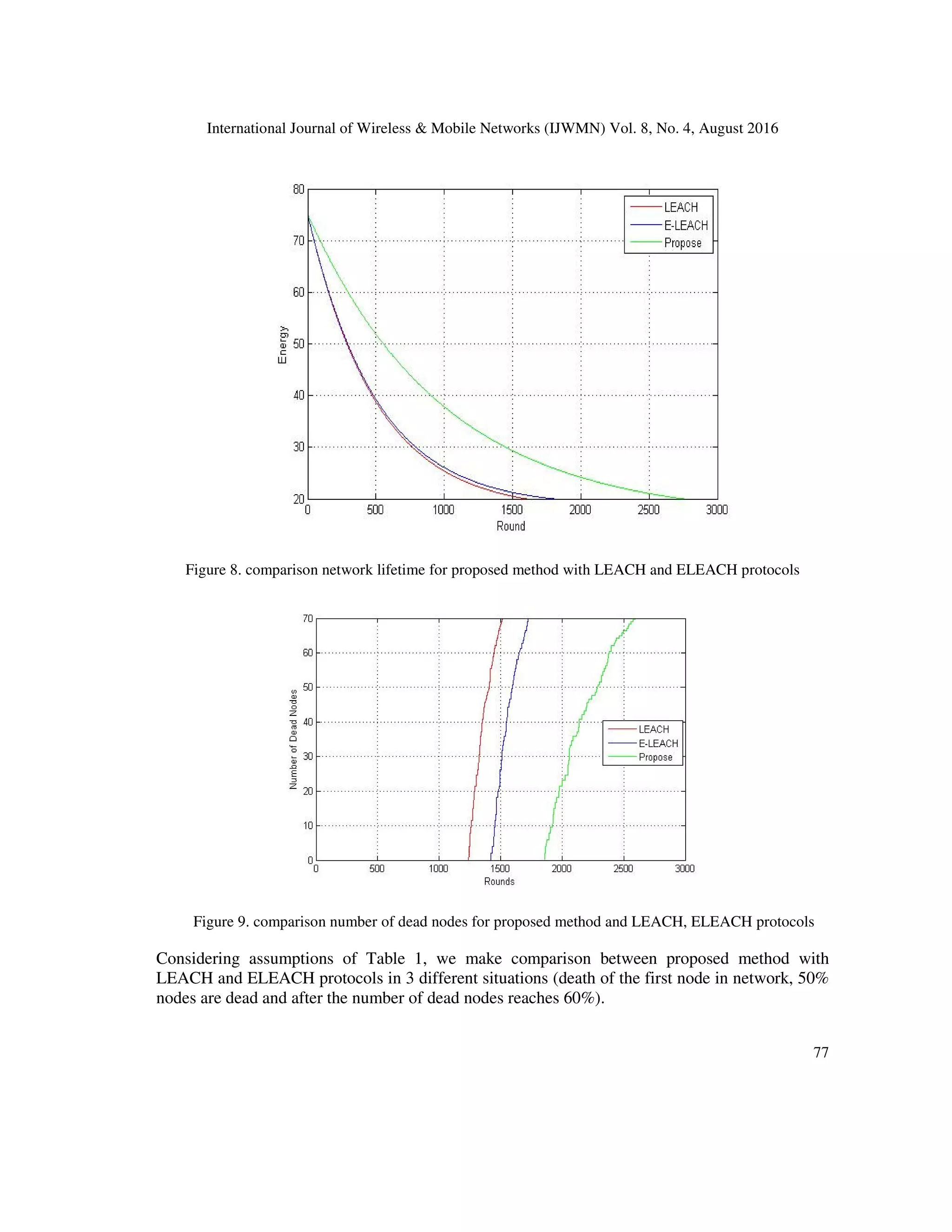 International Journal of Wireless & Mobile Networks (IJWMN) Vol. 8, No. 4, August 2016
77
Figure 8. comparison network lifetime for proposed method with LEACH and ELEACH protocols
Figure 9. comparison number of dead nodes for proposed method and LEACH, ELEACH protocols
Considering assumptions of Table 1, we make comparison between proposed method with
LEACH and ELEACH protocols in 3 different situations (death of the first node in network, 50%
nodes are dead and after the number of dead nodes reaches 60%).
 
