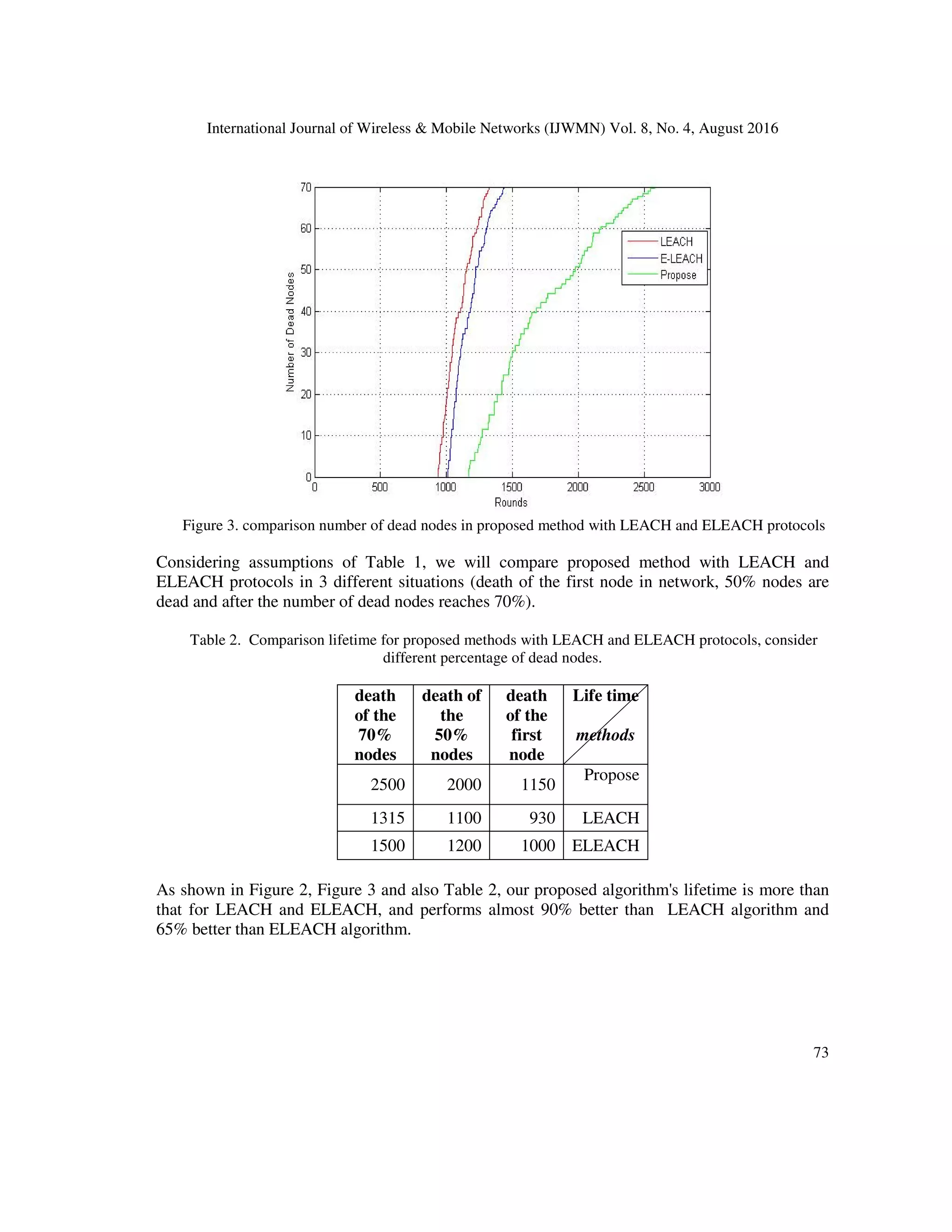 International Journal of Wireless & Mobile Networks (IJWMN) Vol. 8, No. 4, August 2016
73
Figure 3. comparison number of dead nodes in proposed method with LEACH and ELEACH protocols
Considering assumptions of Table 1, we will compare proposed method with LEACH and
ELEACH protocols in 3 different situations (death of the first node in network, 50% nodes are
dead and after the number of dead nodes reaches 70%).
Table 2. Comparison lifetime for proposed methods with LEACH and ELEACH protocols, consider
different percentage of dead nodes.
death
of the
70%
nodes
death of
the
50%
nodes
death
of the
first
node
Life time
methods
2500 2000 1150
Propose
1315 1100 930 LEACH
1500 1200 1000 ELEACH
As shown in Figure 2, Figure 3 and also Table 2, our proposed algorithm's lifetime is more than
that for LEACH and ELEACH, and performs almost 90% better than LEACH algorithm and
65% better than ELEACH algorithm.
 