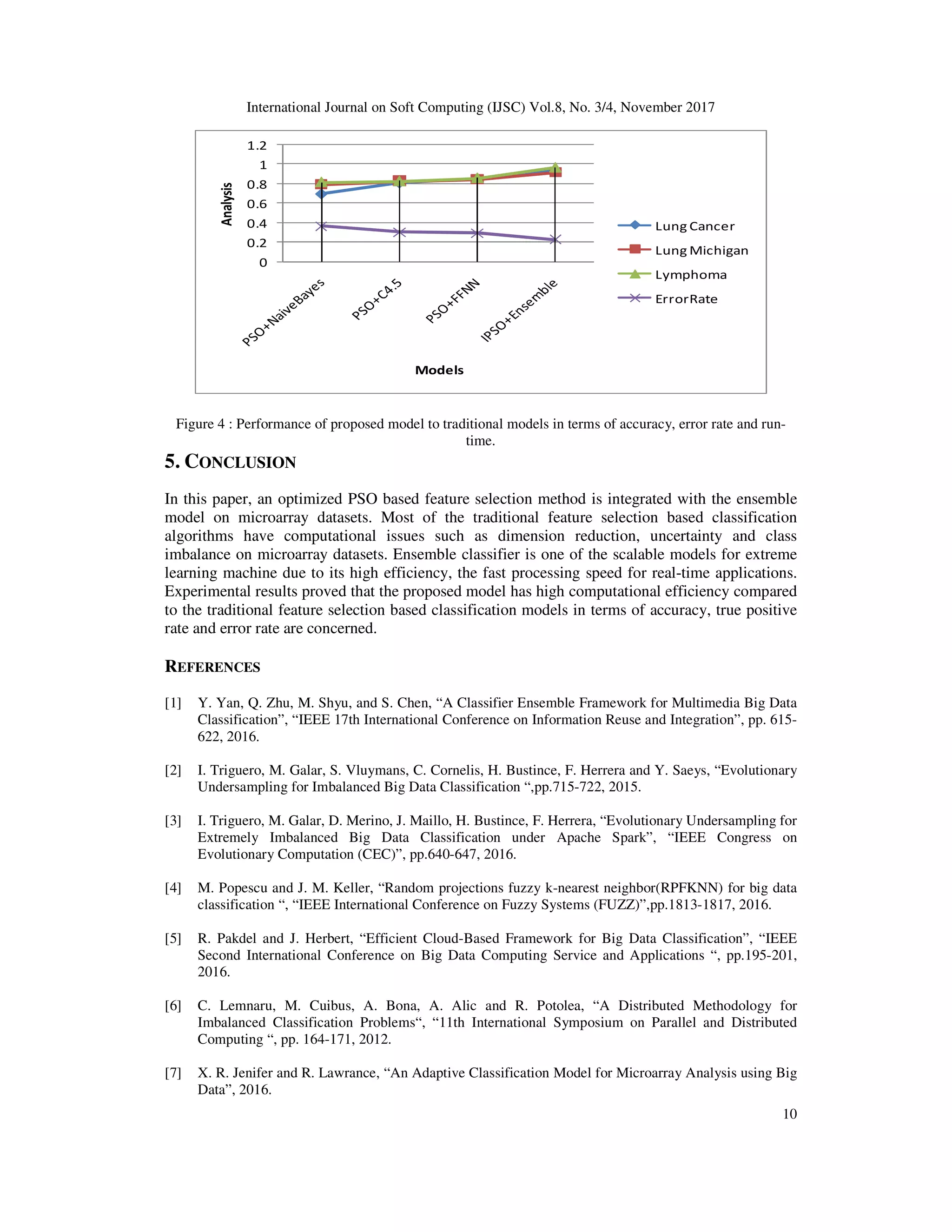 International Journal on Soft Computing (IJSC) Vol.8, No. 3/4, November 2017
10
0
0.2
0.4
0.6
0.8
1
1.2
Analysis
Models
Lung Cancer
Lung Michigan
Lymphoma
ErrorRate
Figure 4 : Performance of proposed model to traditional models in terms of accuracy, error rate and run-
time.
5. CONCLUSION
In this paper, an optimized PSO based feature selection method is integrated with the ensemble
model on microarray datasets. Most of the traditional feature selection based classification
algorithms have computational issues such as dimension reduction, uncertainty and class
imbalance on microarray datasets. Ensemble classifier is one of the scalable models for extreme
learning machine due to its high efficiency, the fast processing speed for real-time applications.
Experimental results proved that the proposed model has high computational efficiency compared
to the traditional feature selection based classification models in terms of accuracy, true positive
rate and error rate are concerned.
REFERENCES
[1] Y. Yan, Q. Zhu, M. Shyu, and S. Chen, “A Classifier Ensemble Framework for Multimedia Big Data
Classification”, “IEEE 17th International Conference on Information Reuse and Integration”, pp. 615-
622, 2016.
[2] I. Triguero, M. Galar, S. Vluymans, C. Cornelis, H. Bustince, F. Herrera and Y. Saeys, “Evolutionary
Undersampling for Imbalanced Big Data Classification “,pp.715-722, 2015.
[3] I. Triguero, M. Galar, D. Merino, J. Maillo, H. Bustince, F. Herrera, “Evolutionary Undersampling for
Extremely Imbalanced Big Data Classification under Apache Spark”, “IEEE Congress on
Evolutionary Computation (CEC)”, pp.640-647, 2016.
[4] M. Popescu and J. M. Keller, “Random projections fuzzy k-nearest neighbor(RPFKNN) for big data
classification “, “IEEE International Conference on Fuzzy Systems (FUZZ)”,pp.1813-1817, 2016.
[5] R. Pakdel and J. Herbert, “Efficient Cloud-Based Framework for Big Data Classification”, “IEEE
Second International Conference on Big Data Computing Service and Applications “, pp.195-201,
2016.
[6] C. Lemnaru, M. Cuibus, A. Bona, A. Alic and R. Potolea, “A Distributed Methodology for
Imbalanced Classification Problems“, “11th International Symposium on Parallel and Distributed
Computing “, pp. 164-171, 2012.
[7] X. R. Jenifer and R. Lawrance, “An Adaptive Classification Model for Microarray Analysis using Big
Data”, 2016.
 