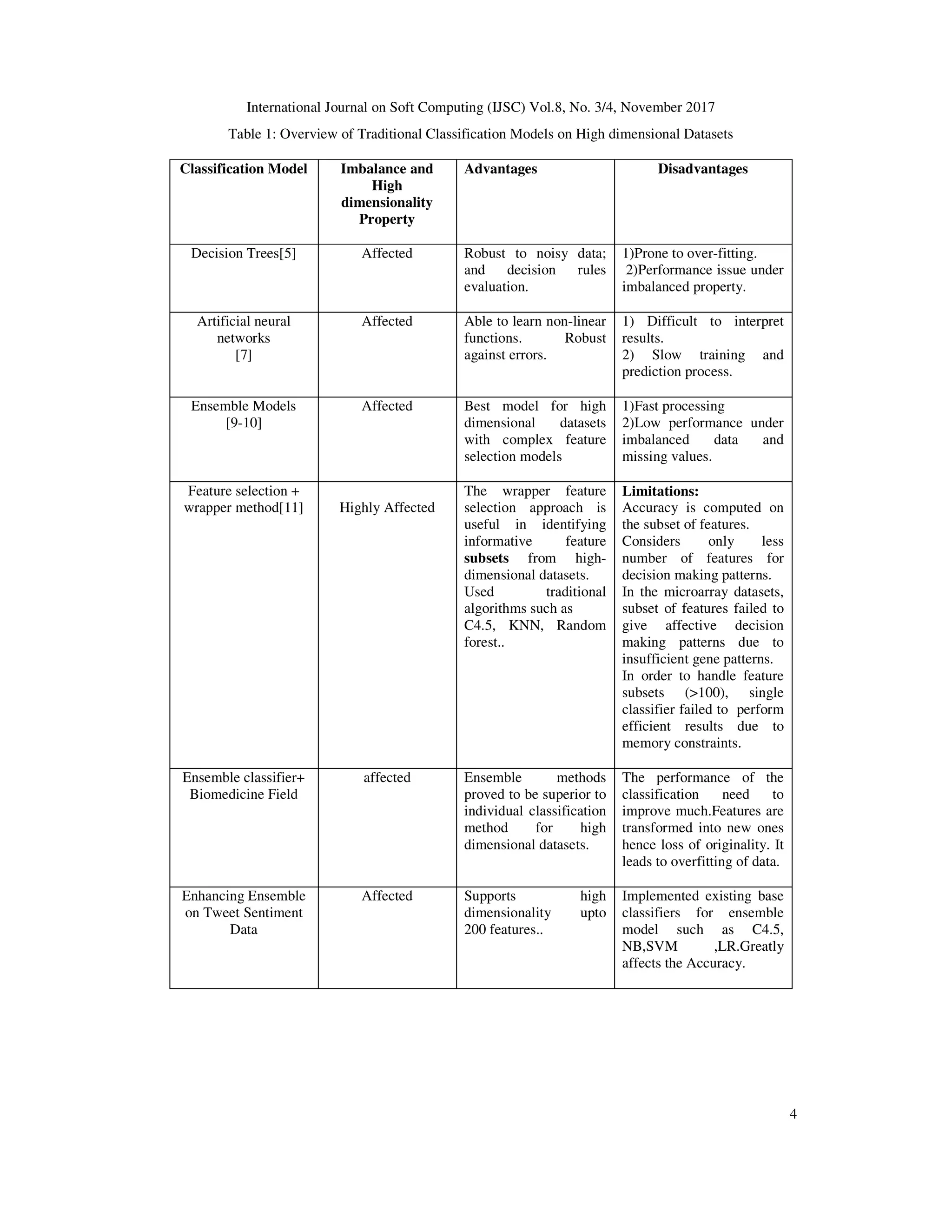 International Journal on Soft Computing (IJSC) Vol.8, No. 3/4, November 2017
4
Table 1: Overview of Traditional Classification Models on High dimensional Datasets
Classification Model Imbalance and
High
dimensionality
Property
Advantages Disadvantages
Decision Trees[5] Affected Robust to noisy data;
and decision rules
evaluation.
1)Prone to over-fitting.
2)Performance issue under
imbalanced property.
Artificial neural
networks
[7]
Affected Able to learn non-linear
functions. Robust
against errors.
1) Difficult to interpret
results.
2) Slow training and
prediction process.
Ensemble Models
[9-10]
Affected Best model for high
dimensional datasets
with complex feature
selection models
1)Fast processing
2)Low performance under
imbalanced data and
missing values.
Feature selection +
wrapper method[11] Highly Affected
The wrapper feature
selection approach is
useful in identifying
informative feature
subsets from high-
dimensional datasets.
Used traditional
algorithms such as
C4.5, KNN, Random
forest..
Limitations:
Accuracy is computed on
the subset of features.
Considers only less
number of features for
decision making patterns.
In the microarray datasets,
subset of features failed to
give affective decision
making patterns due to
insufficient gene patterns.
In order to handle feature
subsets (>100), single
classifier failed to perform
efficient results due to
memory constraints.
Ensemble classifier+
Biomedicine Field
affected Ensemble methods
proved to be superior to
individual classification
method for high
dimensional datasets.
The performance of the
classification need to
improve much.Features are
transformed into new ones
hence loss of originality. It
leads to overfitting of data.
Enhancing Ensemble
on Tweet Sentiment
Data
Affected Supports high
dimensionality upto
200 features..
Implemented existing base
classifiers for ensemble
model such as C4.5,
NB,SVM ,LR.Greatly
affects the Accuracy.
 