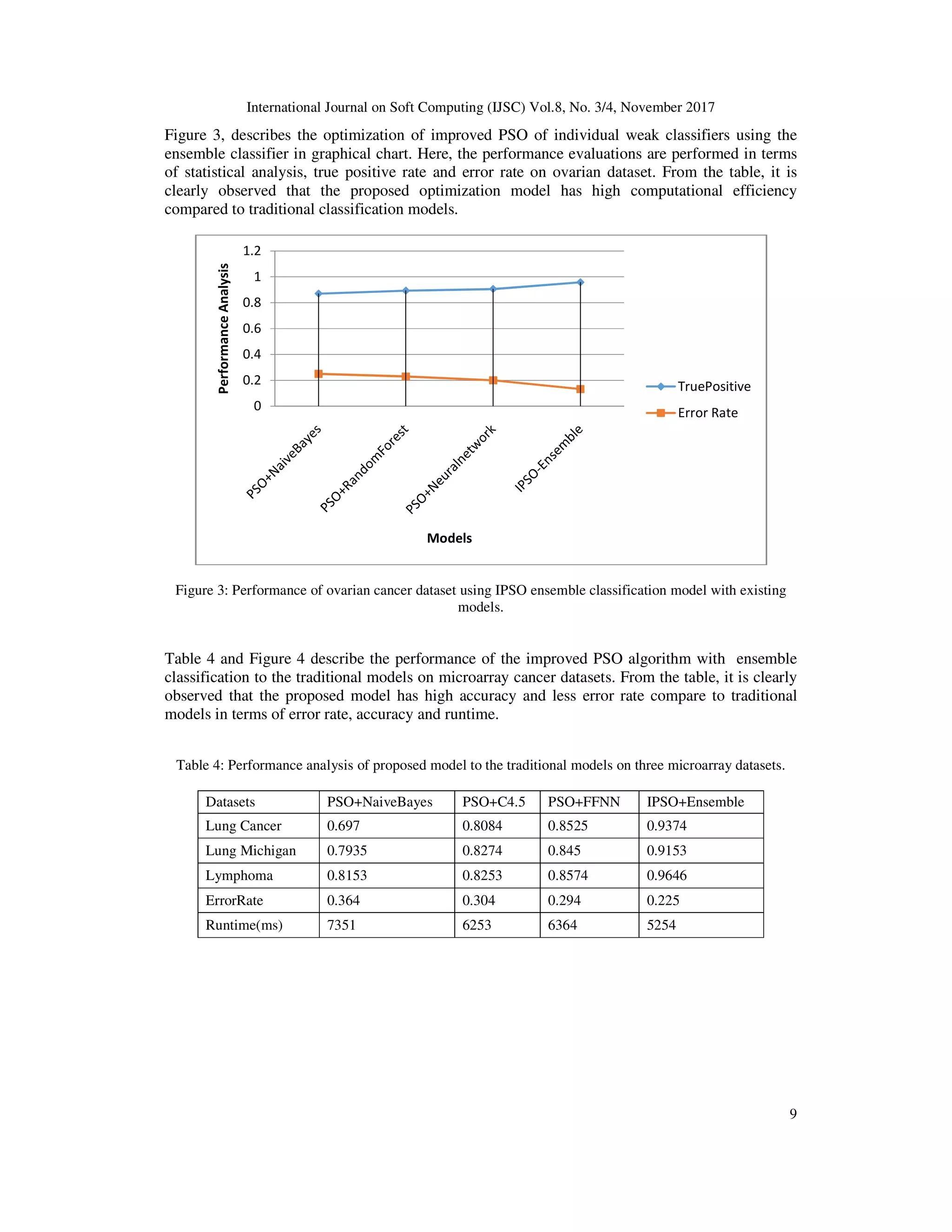 International Journal on Soft Computing (IJSC) Vol.8, No. 3/4, November 2017
9
Figure 3, describes the optimization of improved PSO of individual weak classifiers using the
ensemble classifier in graphical chart. Here, the performance evaluations are performed in terms
of statistical analysis, true positive rate and error rate on ovarian dataset. From the table, it is
clearly observed that the proposed optimization model has high computational efficiency
compared to traditional classification models.
Figure 3: Performance of ovarian cancer dataset using IPSO ensemble classification model with existing
models.
Table 4 and Figure 4 describe the performance of the improved PSO algorithm with ensemble
classification to the traditional models on microarray cancer datasets. From the table, it is clearly
observed that the proposed model has high accuracy and less error rate compare to traditional
models in terms of error rate, accuracy and runtime.
Table 4: Performance analysis of proposed model to the traditional models on three microarray datasets.
Datasets PSO+NaiveBayes PSO+C4.5 PSO+FFNN IPSO+Ensemble
Lung Cancer 0.697 0.8084 0.8525 0.9374
Lung Michigan 0.7935 0.8274 0.845 0.9153
Lymphoma 0.8153 0.8253 0.8574 0.9646
ErrorRate 0.364 0.304 0.294 0.225
Runtime(ms) 7351 6253 6364 5254
0
0.2
0.4
0.6
0.8
1
1.2
Performance
Analysis
Models
TruePositive
Error Rate
 