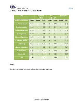 Nishat Mills Ltd XLIV
University of Education
COMPETITIVE PROFILE MATRIX (CPM)
Note:
Rate 4 refers to most important and rate 1 refers to less important.
 