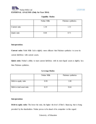 Nishat Mills Ltd LXXVIII
University of Education
EXTERNAL ANALYSIS (Only for Year 2014)
Liquidity Ratios
Nishat Mills Pakistan synthetics
Current ratio 1.34 1.31
Quick ratio 0.68 0.71
Interpretation:
Current ratio: Nisht Mills Ltd is slightly more efficient that Pakistan synthetics to cover its
current liabilities with current assets.
Quick ratio: Nishat’s ability to meet current liabilities with its most liquid assets is slightly less
than Pakistan synthetics.
Leverage Ratios
Nishat Mills Pakistan synthetics
Debt to equity ratio 0.50 1.80
Debt to total asset ratio 0.33 0.64
Interpretation:
Debt to equity ratio: The lower the ratio, the higher the level of firm’s financing that is being
provided by the shareholders Nishat proves to be ahead of its competitor in this regard.
 
