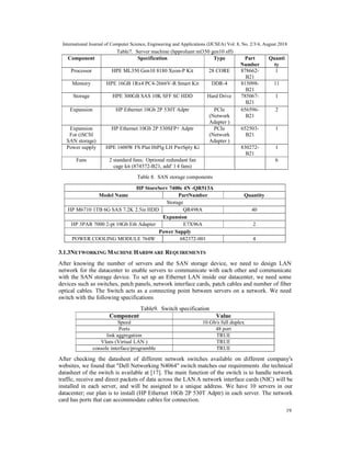 International Journal of Computer Science, Engineering and Applications (IJCSEA) Vol. 8, No. 2/3/4, August 2018
19
Table7. Server machine (hpproliant ml350 gen10 sff)
Quanti
ty
Part
Number
TypeSpecificationComponent
1878662-
B21
28 COREHPE ML350 Gen10 8180 Xeon-P KitProcessor
11815098-
B21
DDR-4HPE 16GB 1Rx4 PC4-2666V-R Smart KitMemory
1785067-
B21
Hard DriveHPE 300GB SAS 10K SFF SC HDDStorage
2656596-
B21
PCIe
(Network
Adapter )
HP Ethernet 10Gb 2P 530T AdptrExpansion
1652503-
B21
PCIe
(Network
Adapter )
HP Ethernet 10Gb 2P 530SFP+ AdptrExpansion
For (iSCSI
SAN storage)
1830272-
B21
HPE 1600W FS Plat HtPlg LH PwrSply KiPower supply
62 standard fans; Optional redundant fan
cage kit (874572-B21, add’ l 4 fans)
Fans
Table 8. SAN storage components
3.1.3NETWORKING MACHINE HARDWARE REQUIREMENTS
After knowing the number of servers and the SAN storage device, we need to design LAN
network for the datacenter to enable servers to communicate with each other and communicate
with the SAN storage device. To set up an Ethernet LAN inside our datacenter, we need some
devices such as switches, patch panels, network interface cards, patch cables and number of fiber
optical cables. The Switch acts as a connecting point between servers on a network. We need
switch with the following specifications
Table9. Switch specification
ValueComponent
10 Gb/s full duplexSpeed
48 portPorts
TRUElink aggregation
TRUEVlans (Virtual LAN )
TRUEconsole interface/programble
After checking the datasheet of different network switches available on different company's
websites, we found that "Dell Networking N4064" switch matches our requirements .the technical
datasheet of the switch is available at [17]. The main function of the switch is to handle network
traffic, receive and direct packets of data across the LAN.A network interface cards (NIC) will be
installed in each server, and will be assigned to a unique address. We have 10 servers in our
datacenter; our plan is to install (HP Ethernet 10Gb 2P 530T Adptr) in each server. The network
card has ports that can accommodate cables for connection.
HP StoreServ 7400c 4N -QR513A
Model Name PartNumber Quantity
Storage
HP M6710 1TB 6G SAS 7.2K 2.5in HDD QR498A 40
Expansion
HP 3PAR 7000 2-pt 10Gb Eth Adapter E7X96A 2
Power Supply
POWER COOLING MODULE 764W 682372-001 4
 