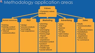 Methodology application areas
MarketingR&D SalesAdvertisingHuman resources
•training
•training content
user experience
• internal
communication
•design
•process analysis
•packaging
•user experience
•planning
•strategy
•digital
•packaging
•catalogues
•home page
impact
•web user
experience
•branded content
•product
placement
•mobile app
•social network
•press
•bills
•banner
•flyers
•TV ADV
•ADV Online
•Live Events
•Shelfs
•Communication
tool
•Audiovisual totem
•installations
•shopping
experience
•virtual store
•e-commerce
Values
•Company values
analysis
 
