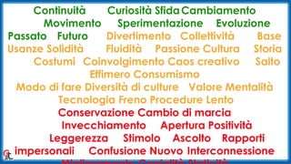 Continuità Curiosità SfidaCambiamento
Movimento Sperimentazione Evoluzione
Passato Futuro Divertimento Collettività Base
Usanze Solidità Fluidità Passione Cultura Storia
Costumi Coinvolgimento Caos creativo Salto
Effimero Consumismo
Modo di fare Diversità di culture Valore Mentalità
Tecnologia Freno Procedure Lento
Conservazione Cambio di marcia
Invecchiamento Apertura Positività
Leggerezza Stimolo Ascolto Rapporti
impersonali Confusione Nuovo Interconnessione
 
