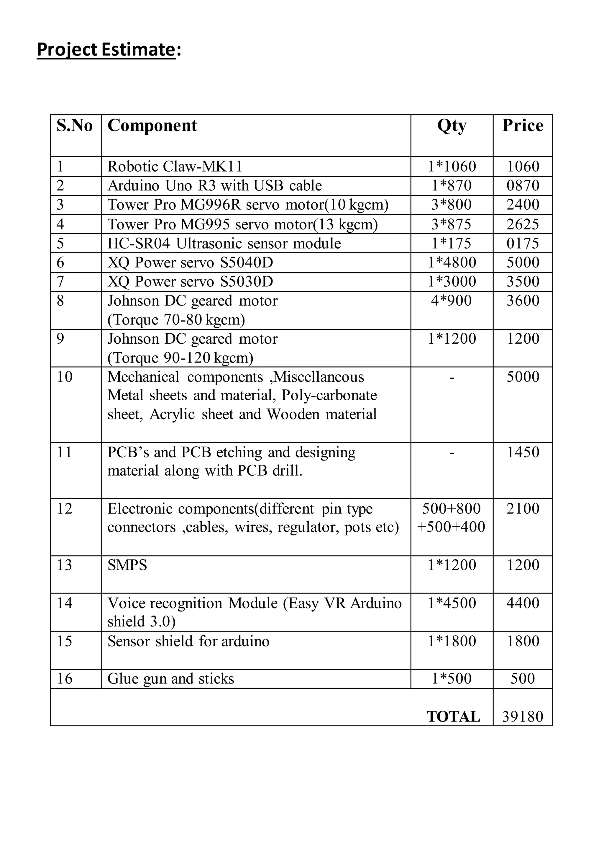 Project Estimate:
S.No Component Qty Price
1 Robotic Claw-MK11 1*1060 1060
2 Arduino Uno R3 with USB cable 1*870 0870
3 Tower Pro MG996R servo motor(10 kgcm) 3*800 2400
4 Tower Pro MG995 servo motor(13 kgcm) 3*875 2625
5 HC-SR04 Ultrasonic sensor module 1*175 0175
6 XQ Power servo S5040D 1*4800 5000
7 XQ Power servo S5030D 1*3000 3500
8 Johnson DC geared motor
(Torque 70-80 kgcm)
4*900 3600
9 Johnson DC geared motor
(Torque 90-120 kgcm)
1*1200 1200
10 Mechanical components ,Miscellaneous
Metal sheets and material, Poly-carbonate
sheet, Acrylic sheet and Wooden material
- 5000
11 PCB’s and PCB etching and designing
material along with PCB drill.
- 1450
12 Electronic components(different pin type
connectors ,cables, wires, regulator, pots etc)
500+800
+500+400
2100
13 SMPS 1*1200 1200
14 Voice recognition Module (Easy VR Arduino
shield 3.0)
1*4500 4400
15 Sensor shield for arduino 1*1800 1800
16 Glue gun and sticks 1*500 500
TOTAL 39180
 
