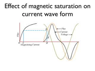 Effect of magnetic saturation on current wave form 