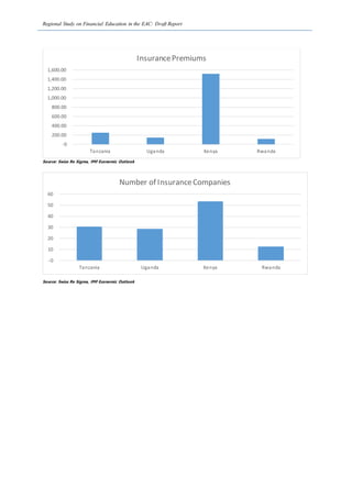Regional Study on Financial Education in the EAC: Draft Report
Source: Swiss Re Sigma, IMF Economic Outlook
Source: Swiss Re Sigma, IMF Economic Outlook
Tanzania Uganda Kenya Rwanda
-0
200.00
400.00
600.00
800.00
1,000.00
1,200.00
1,400.00
1,600.00
InsurancePremiums
Tanzania Uganda Kenya Rwanda
-0
10
20
30
40
50
60
Number of InsuranceCompanies
 