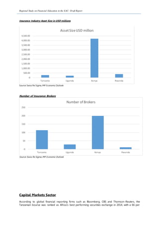 Regional Study on Financial Education in the EAC: Draft Report
Insurance Industry Asset Size in USD millions
Source:Swiss Re Sigma,IMF Economic Outlook
Number of Insurance Brokers
Source:Swiss Re Sigma,IMF Economic Outlook
Capital Markets Sector
According to global financial reporting firms such as Bloomberg, CBS and Thomson-Reuters, the
Tanzanian bourse was ranked as Africa’s best performing securities exchange in 2014, with a 66 per
Tanzania Uganda Kenya Rwanda
-0
500.00
1,000.00
1,500.00
2,000.00
2,500.00
3,000.00
3,500.00
4,000.00
4,500.00
AssetSizeUSD million
Tanzania Uganda Kenya Rwanda
-0
50
100
150
200
250
Number of Brokers
 