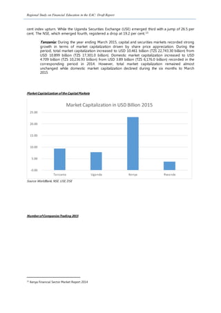 Regional Study on Financial Education in the EAC: Draft Report
cent index upturn. While the Uganda Securities Exchange (USE) emerged third with a jump of 26.5 per
cent. The NSE, which emerged fourth, registered a drop at 19.2 per cent.13
Tanzania: During the year ending March 2015, capital and securities markets recorded strong
growth in terms of market capitalization driven by share price appreciation. During the
period, total market capitalization increased to USD 10.461 billion (TZS 22,743.30 billion) from
USD 10.899 billion (TZS 17,301.0 billion). Domestic market capitalization increased to USD
4.709 billion (TZS 10,236.93 billion) from USD 3.89 billion (TZS 6,176.0 billion) recorded in the
corresponding period in 2014. However, total market capitalization remained almost
unchanged while domestic market capitalization declined during the six months to March
2015
MarketCapitalization of the CapitalMarkets
Source:WorldBank, NSE, USE,DSE
Numberof CompaniesTrading 2015
13
Kenya Financial Sector Market Report 2014
Tanzania Uganda Kenya Rwanda
-0.00
5.00
10.00
15.00
20.00
25.00
Market Capitalization in USD Billion 2015
 