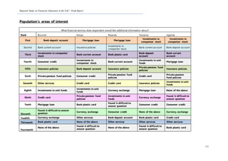 Regional Study on Financial Education in the EAC: Draft Report
122
Population’s areas of interest
What financial services does respondent would like additional information about?
Rank Burundi Kenya Rwanda Tanzania Uganda
First Bank deposit account Mortgage loan Mortgage loan
Investments in
companies' stock
Investments in
companies' stock
Second Bank current account Insurance policies
Investments in
companies' stock
Bank current account Bank deposit account
Third
Investments in companies'
stock
Bank current account Bank plastic card
Bank deposit
account
Bank current
account
Fourth Consumer credit
Investments in
companies' stock
Bank current account
Investments in unit
funds
Mortgage loan
Fifth Insurance policies Bank deposit account Insurance policies
Private pension fund
policies
Insurance policies
Sixth Private pension fund policies Consumer credit
Private pension fund
policies
Credit card
Private pension
fund policies
Seventh Other services Credit card Credit card Insurance policies
Investments in unit
funds
Eighth Investments in unit funds
Investments in unit
funds
Currency exchange Mortgage loan None of the above
Ninth Credit card
Private pension fund
policies
Investments in unit
funds
Currency exchange
Found it difficult to
answer question
Tenth Mortgage loan Bank plastic card
Found it difficult to
answer question
Consumer credit Consumer credit
Eleventh
Found it difficult to answer
question
Currency exchange Consumer credit None of the above Currency exchange
Twelfth Currency exchange Other services Bank deposit account Bank plastic card Credit card
Thirteenth Bank plastic card None of the above Other services Other services Other services
Fourteenth
None of the above
Found it difficult to
answer question
None of the above
Found it difficult to
answer question
Bank plastic card
 