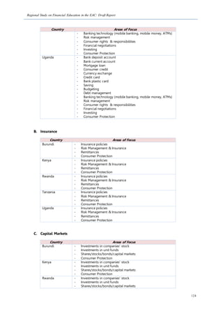 Regional Study on Financial Education in the EAC: Draft Report
124
Country Areas of Focus
- Banking technology (mobile banking, mobile money, ATMs)
- Risk management
- Consumer rights & responsibilities
- Financial negotiations
- Investing
- Consumer Protection
Uganda - Bank deposit account
- Bank current account
- Mortgage loan
- Consumer credit
- Currency exchange
- Credit card
- Bank plastic card
- Saving
- Budgeting
- Debt management
- Banking technology (mobile banking, mobile money, ATMs)
- Risk management
- Consumer rights & responsibilities
- Financial negotiations
- Investing
- Consumer Protection
B. Insurance
Country Areas of Focus
Burundi - Insurance policies
- Risk Management & Insurance
- Remittances
- Consumer Protection
Kenya - Insurance policies
- Risk Management & Insurance
- Remittances
- Consumer Protection
Rwanda - Insurance policies
- Risk Management & Insurance
- Remittances
- Consumer Protection
Tanzania - Insurance policies
- Risk Management & Insurance
- Remittances
- Consumer Protection
Uganda - Insurance policies
- Risk Management & Insurance
- Remittances
- Consumer Protection
C. Capital Markets
Country Areas of Focus
Burundi - Investments in companies' stock
- Investments in unit funds
- Shares/stocks/bonds/capital markets
- Consumer Protection
Kenya - Investments in companies' stock
- Investments in unit funds
- Shares/stocks/bonds/capital markets
- Consumer Protection
Rwanda - Investments in companies' stock
- Investments in unit funds
- Shares/stocks/bonds/capital markets
 