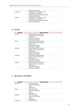 Regional Study on Financial Education in the EAC: Draft Report
125
- Consumer Protection
Tanzania - Investments in companies' stock
- Investments in unit funds
- Shares/stocks/bonds/capital markets
- Consumer Protection
Uganda - Investments in companies' stock
- Investments in unit funds
- Shares/stocks/bonds/capital markets
- Consumer Protection
D. Pensions
Country Areas of Focus
Burundi - Private pension fund policies
- Pensions and Social Security
- Remittances
- Consumer Protection
- Planning for old age
Kenya - Private pension fund policies
- Pensions and Social Security
- Remittances
- Consumer Protection
- Planning for old age
Rwanda - Private pension fund policies
- Pensions and Social Security
- Remittances
- Consumer Protection
- Planning for old age
Tanzania - Private pension fund policies
- Pensions and Social Security
- Remittances
- Consumer Protection
- Planning for old age
Uganda - Private pension fund policies
- Pensions and Social Security
- Remittances
- Consumer Protection
- Planning for old age
E. Micro-Finance and SACCOS
Country Areas of Focus
Burundi - Consumer credit
- Consumer Protection
- Loans
- Investments
Kenya - Consumer credit
- Consumer Protection
- Loans
- Investments
Rwanda - Consumer credit
- Consumer Protection
- Loans
- Investments
Tanzania - Consumer credit
 