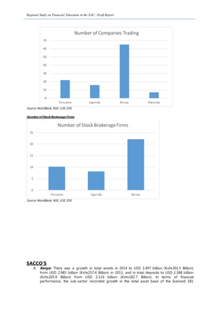 Regional Study on Financial Education in the EAC: Draft Report
Source:WorldBank, NSE, USE,DSE
Numberof Stock Brokerage Firms
Source:WorldBank, NSE, USE,DSE
SACCO’S
A. Kenya: There was a growth in total assets in 2014 to USD 3.497 billion (Kshs301.5 Billion)
from USD 2.985 billion (Kshs257.4 Billion) in 2013, and in total deposits to USD 2.388 billion
(Kshs205.9 Billion) from USD 2.119 billion (Kshs182.7 Billion). In terms of financial
performance, the sub-sector recorded growth in the total asset base of the licensed 181
Tanzania Uganda Kenya Rwanda
-0
10
20
30
40
50
60
70
Number of Companies Trading
Tanzania Uganda Kenya
-0
5
10
15
20
25
Number of Stock BrokerageFirms
 