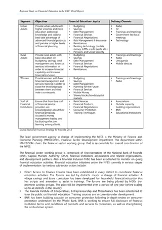 Regional Study on Financial Education in the EAC: Draft Report
Segment Objectives Financial Education- topics Delivery Channels
Urban
Adults
Provide urban adults with
higher incomes and more
education additional
knowledge and skills to
best take advantage of
advanced financial products
and partake in higher levels
of financial planning
 Budgeting
 Savings
 Debt Management
 Financial Services
 Financial Negotiations
 Risk Management & Insurance
 Remittances
 Banking technology (mobile
money, ATMs, credit cards, etc.)
 Pensions and Social Security
 Radio
 TV
 Trainings and meetings
 Government-led local
meetings
 Technology
Rural
Adults
Provide rural adults with
basic education on
budgeting, savings, debt
management and financial
services information in
order to increase financial
capability and increase
financial inclusion.
 Budgeting
 Savings
 Debt Management
 Financial Services
 Financial Negotiations
 Remittances
 Trainings and meetings
 Radio
 Umuganda
 Mobile devices
Women Provide women with basic
financial management and
services training in order to
close the knowledge gap
between them and their
male counterparts.
 Budgeting
 Savings
 Debt Management
 Planning for the Future
 Financial Services
 Mobile Money
 Shares/stocks/bonds/capital
markets
 Trainings and meetings
 Radio
Staff of
Financial
Institutions
Ensure that front line staff
of financial service
providers are
knowledgeable about their
financial products,
successful money
management habits, and
facilitating effective
learning among clients.
 Bank Services
 Financial Products
 Financial Negotiations
 Consumer Protection
 Training Techniques
 Associations
 Outside capacity
building organizations
 BNR
 Educational Institutions
Source: National Financial Strategy for Rwanda, 2013
The lead government agency in charge of implementing the NFES is the Ministry of Finance and
Economic Planning (MINECOFIN), Financial Sector Development Department. This department within
MINECOFIN chairs the financial sector working group that is responsible for overall coordination of
the NFES.
The financial sector working group is comprised of representatives of the National Bank of Rwanda
(BNR), Capital Markets Authority (CMA), financial institutions associations and related organizations,
and development partners. Also a Financial Inclusion M&E has been established to monitor on-going
financial education activities. Financial education initiatives under the NFES currently in various stages
of implementation by various sub-sector actors include:
 Direct Access to Finance Forums have been established in every district to coordinate financial
education activities. The forums are led by district’s mayor in charge of financial activities. A
village savings and loans curriculum has been developed for household financial education that
has scripts and animation to assist in trainings. The forums are being piloted by NGOs that
promote savings groups. The pilot will be implemented over a period of one year before scaling
up to all districts in the country.
 The Rwanda Institute of Cooperatives, Entrepreneurship and Microfinance has been established to
train the public on financial education. Training courses are in currently under development.
 BNR has been building capacity on consumer protection following in-depth review on consumer
protection undertaken by the World Bank. BNR is working to ensure full disclosure of financial
institution terms and conditions of products and services to consumers, as well as strengthening
the ombudsman system.
 